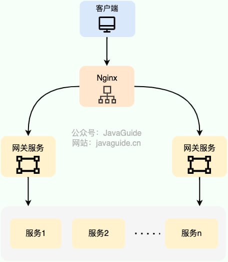 基于 Nginx 的服务端负载均衡