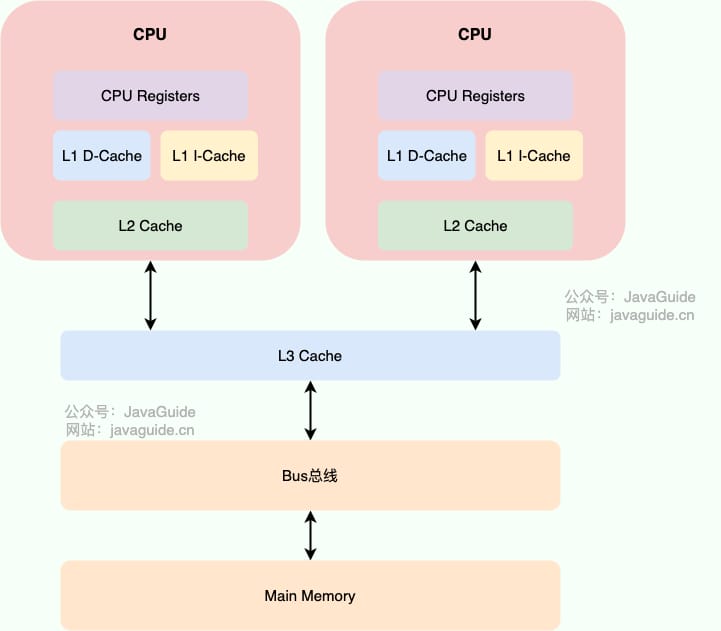 CPU 缓存模型示意图