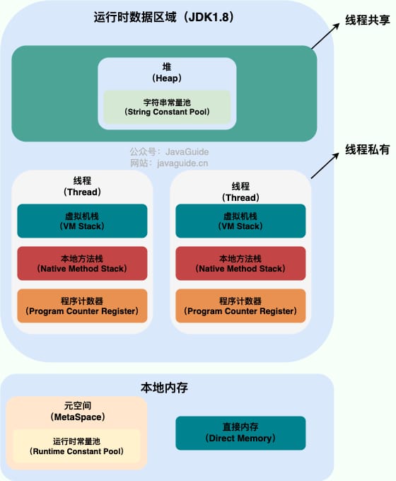 Java 运行时数据区域(JDK1.8 )